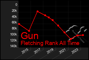 Total Graph of Gun