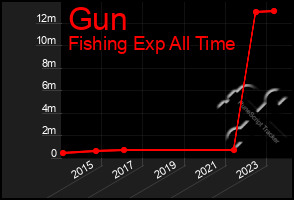 Total Graph of Gun