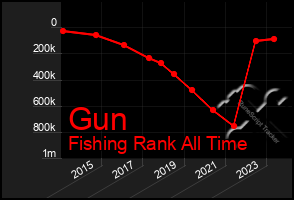 Total Graph of Gun