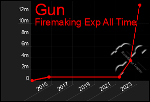 Total Graph of Gun