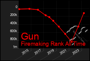 Total Graph of Gun