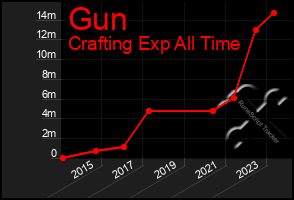 Total Graph of Gun