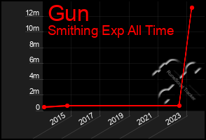 Total Graph of Gun