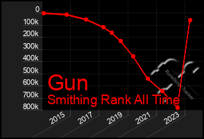 Total Graph of Gun