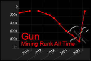 Total Graph of Gun