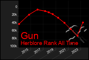 Total Graph of Gun