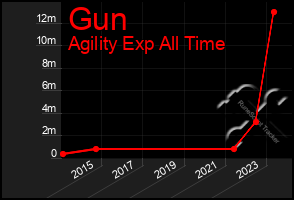 Total Graph of Gun