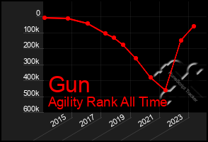 Total Graph of Gun