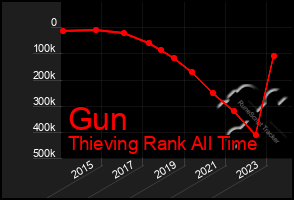 Total Graph of Gun