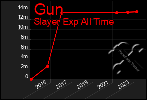 Total Graph of Gun