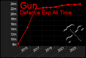 Total Graph of Gun