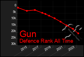 Total Graph of Gun