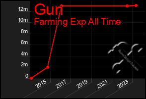 Total Graph of Gun