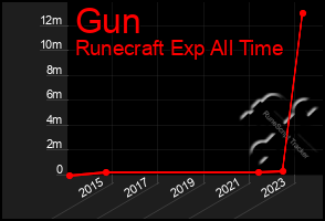 Total Graph of Gun