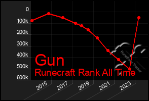 Total Graph of Gun