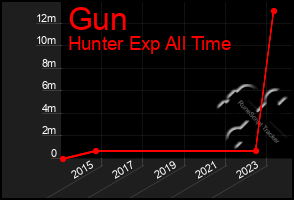 Total Graph of Gun