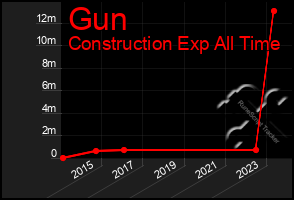 Total Graph of Gun