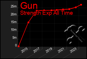 Total Graph of Gun