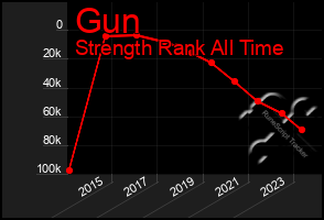 Total Graph of Gun