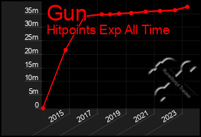 Total Graph of Gun