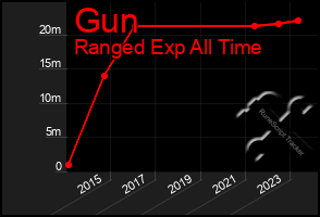 Total Graph of Gun