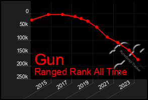 Total Graph of Gun