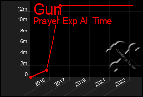 Total Graph of Gun