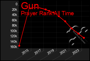 Total Graph of Gun