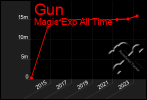 Total Graph of Gun