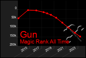 Total Graph of Gun