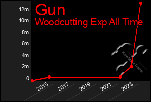 Total Graph of Gun