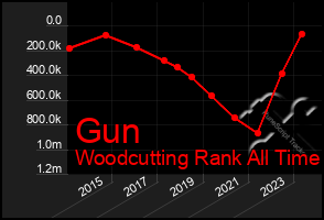 Total Graph of Gun