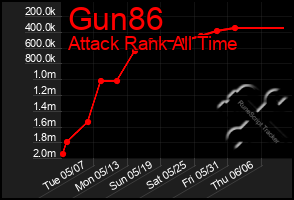 Total Graph of Gun86