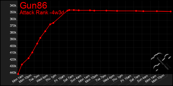 Last 31 Days Graph of Gun86
