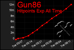 Total Graph of Gun86