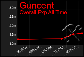 Total Graph of Guncent