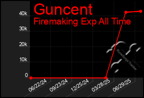 Total Graph of Guncent