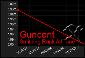 Total Graph of Guncent