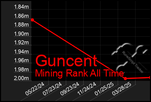 Total Graph of Guncent