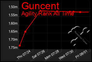 Total Graph of Guncent