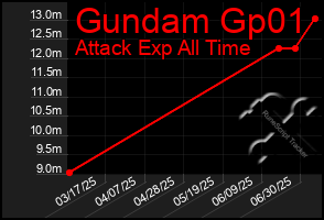 Total Graph of Gundam Gp01