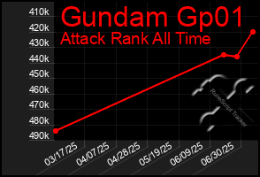 Total Graph of Gundam Gp01