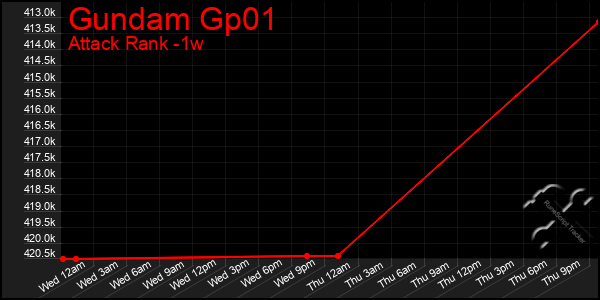 Last 7 Days Graph of Gundam Gp01