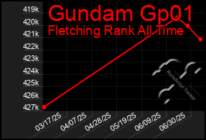 Total Graph of Gundam Gp01
