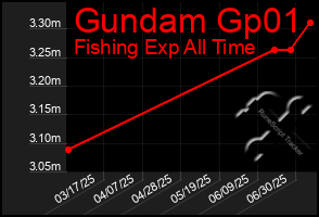 Total Graph of Gundam Gp01