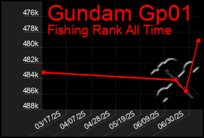 Total Graph of Gundam Gp01