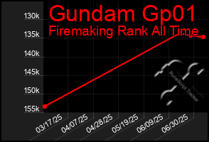 Total Graph of Gundam Gp01