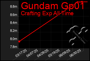 Total Graph of Gundam Gp01