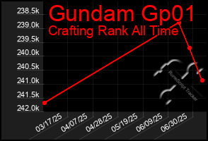 Total Graph of Gundam Gp01