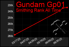 Total Graph of Gundam Gp01